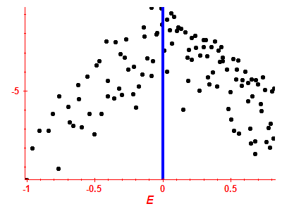 Strength function log